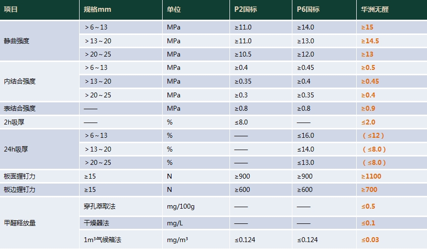 華洲木業(yè) | 明星產(chǎn)品，無甲醛添加實(shí)木顆粒板(圖9)